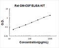 Rat GM-CSF PicoKine ELISA Kit standard curve