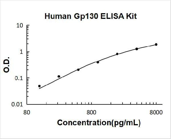 Human Gp130/IL6ST PicoKine ELISA Kit standard curve