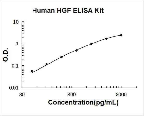 Human HGF PicoKine ELISA Kit standard curve