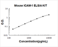 Mouse ICAM-1 PicoKine ELISA Kit standard curve
