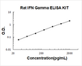 Rat IFN gamma PicoKine ELISA Kit standard curve