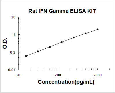 Rat IFN gamma PicoKine ELISA Kit standard curve