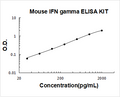 Mouse IFN gamma PicoKine ELISA Kit standard curve