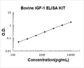 Bovine IGF-1 PicoKine ELISA Kit standard curve