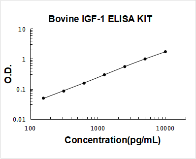 Bovine IGF-1 PicoKine ELISA Kit standard curve