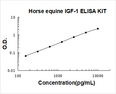 Horse equine IGF-1 PicoKine ELISA Kit standard curve