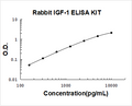 Rabbit IGF-1 PicoKine ELISA Kit standard curve
