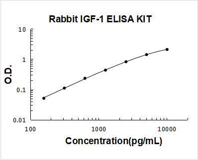 Rabbit IGF-1 PicoKine ELISA Kit standard curve