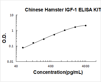 Hamster IGF-1 PicoKine ELISA Kit standard curve