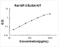 Rat IGF-2 PicoKine ELISA Kit standard curve