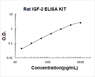 Rat IGF-2 PicoKine ELISA Kit standard curve