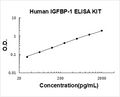 Human IGFBP-1 PicoKine ELISA Kit standard curve