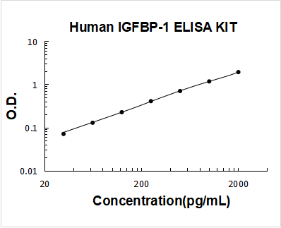 Human IGFBP-1 PicoKine ELISA Kit standard curve