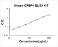 Mouse IGFBP-1 PicoKine ELISA Kit standard curve