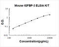 Mouse IGFBP-3 PicoKine ELISA Kit standard curve
