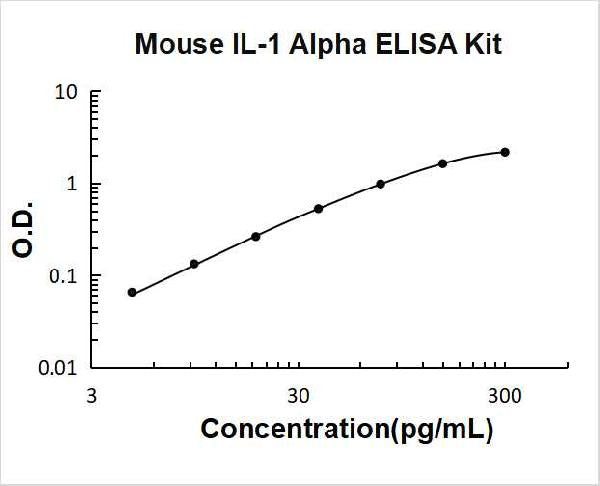 Mouse IL-1 alpha PicoKine ELISA Kit standard curve