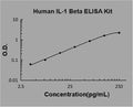 Human IL-1 beta PicoKine ELISA Kit standard curve