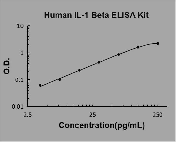 Human IL-1 beta PicoKine ELISA Kit standard curve