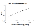 Rat IL-1 beta PicoKine ELISA Kit standard curve