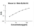 Mouse IL-1 beta PicoKine ELISA Kit standard curve