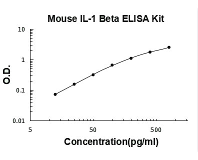 Mouse IL-1 beta PicoKine ELISA Kit standard curve