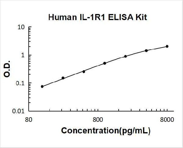 Human IL1R1 PicoKine ELISA Kit standard curve