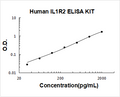 Human IL1R2 PicoKine ELISA Kit standard curve
