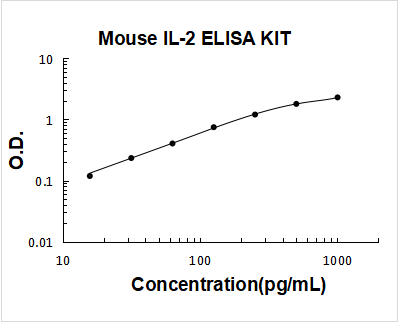 Mouse IL-2 PicoKine ELISA Kit standard curve