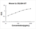 Mouse IL-2 PicoKine ELISA Kit standard curve