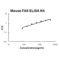 Human CD25/IL-2sR alpha PicoKine ELISA Kit standard curve