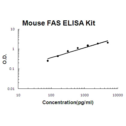 Human CD25/IL-2sR alpha PicoKine ELISA Kit standard curve