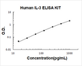Human IL-3 PicoKine ELISA Kit standard curve
