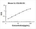 Mouse IL-3 PicoKine ELISA Kit standard curve