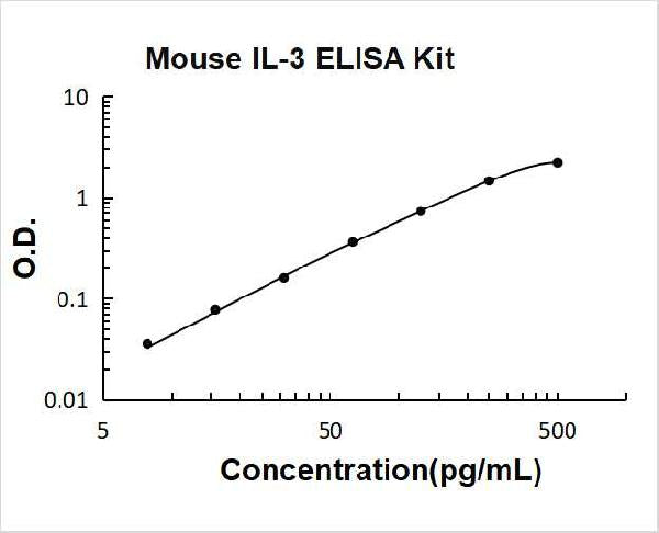 Mouse IL-3 PicoKine ELISA Kit standard curve