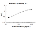 Human IL-4 PicoKine ELISA Kit standard curve
