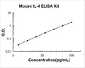 Mouse IL-4 PicoKine ELISA Kit standard curve