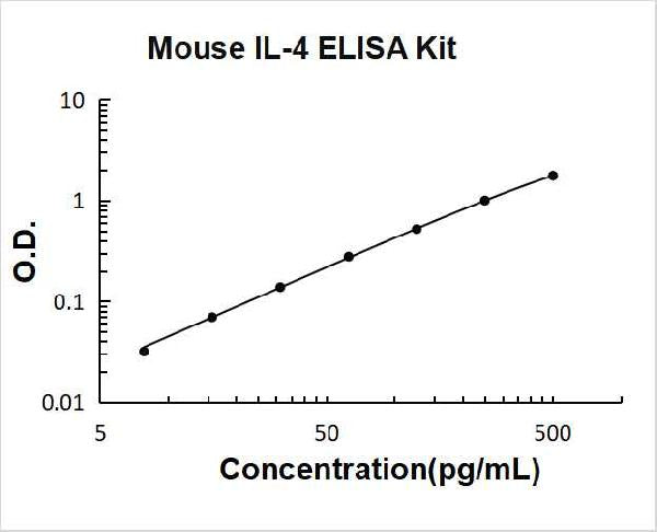 Mouse IL-4 PicoKine ELISA Kit standard curve