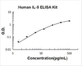 Human IL-5 PicoKine ELISA Kit standard curve
