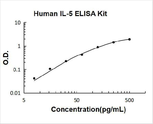 Human IL-5 PicoKine ELISA Kit standard curve