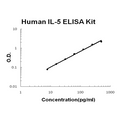 Human IL-5 PicoKine ELISA Kit standard curve