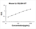 Mouse IL-5 PicoKine ELISA Kit standard curve