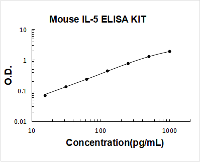 Mouse IL-5 PicoKine ELISA Kit standard curve
