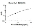 Human IL-6 PicoKine ELISA Kit standard curve