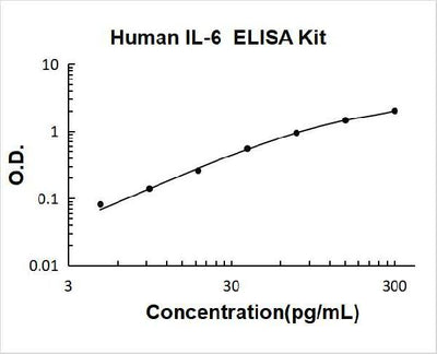 Human IL-6 PicoKine ELISA Kit standard curve