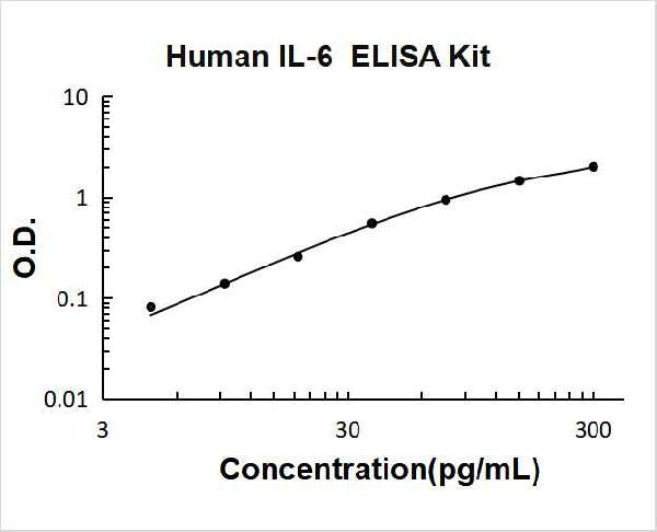Human IL-6 PicoKine ELISA Kit standard curve