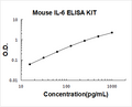 Mouse IL-6 PicoKine ELISA Kit standard curve