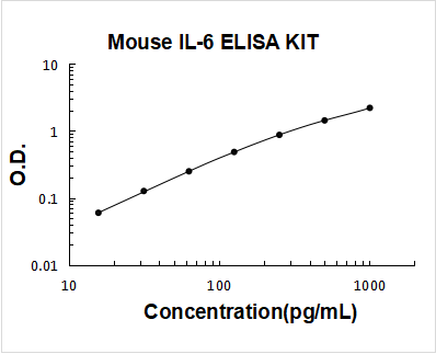 Mouse IL-6 PicoKine ELISA Kit standard curve