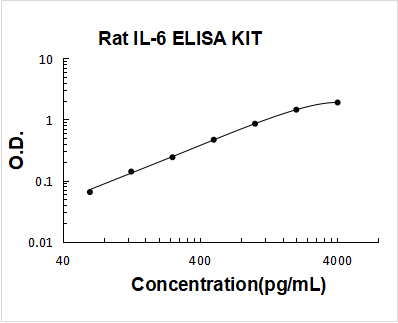 Rat IL-6 PicoKine ELISA Kit standard curve