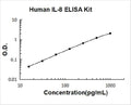 Human IL-8 PicoKine ELISA Kit standard curve