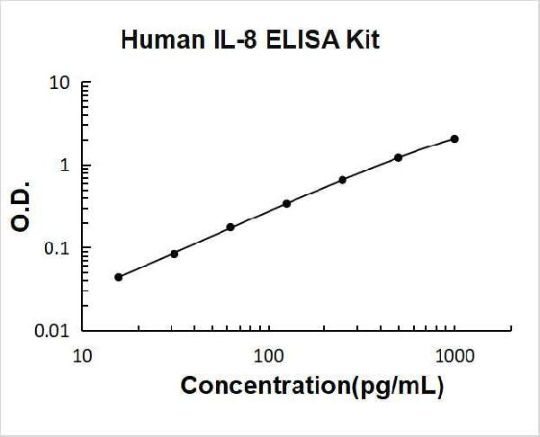 Human IL-8 PicoKine ELISA Kit standard curve